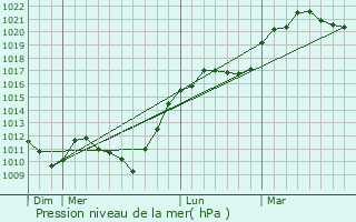 Graphe de la pression atmosphrique prvue pour Hagnicourt