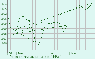 Graphe de la pression atmosphrique prvue pour pierre