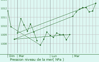Graphe de la pression atmosphrique prvue pour Mthamis
