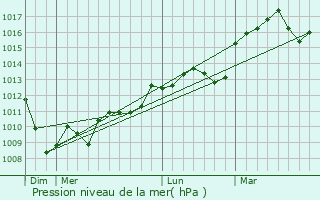 Graphe de la pression atmosphrique prvue pour Puygaillard-de-Quercy