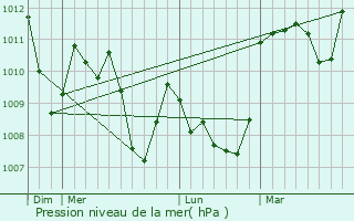 Graphe de la pression atmosphrique prvue pour Niozelles