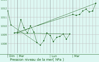 Graphe de la pression atmosphrique prvue pour Meyrargues