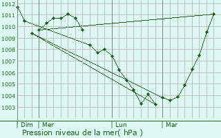 Graphe de la pression atmosphrique prvue pour Remicourt