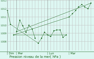 Graphe de la pression atmosphrique prvue pour Lagnes