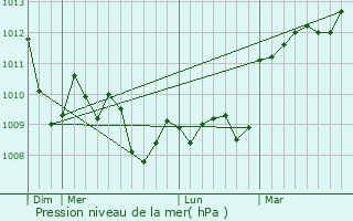 Graphe de la pression atmosphrique prvue pour Puget