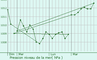 Graphe de la pression atmosphrique prvue pour Lauris