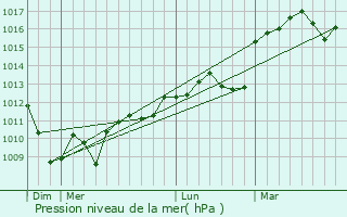 Graphe de la pression atmosphrique prvue pour Lafranaise