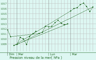 Graphe de la pression atmosphrique prvue pour Bourret