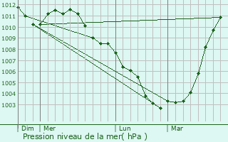 Graphe de la pression atmosphrique prvue pour Temse