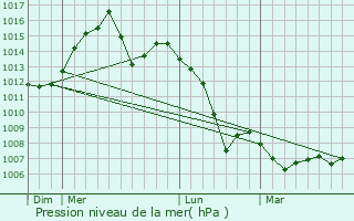 Graphe de la pression atmosphrique prvue pour Swanzey