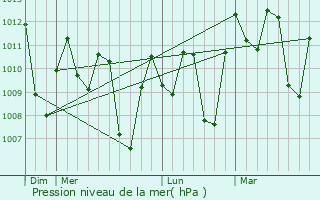 Graphe de la pression atmosphrique prvue pour Baki
