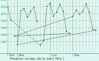 Graphe de la pression atmosphrique prvue pour New Yekepa