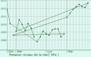 Graphe de la pression atmosphrique prvue pour La Roque-sur-Pernes
