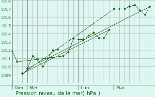 Graphe de la pression atmosphrique prvue pour Lalanne-Trie