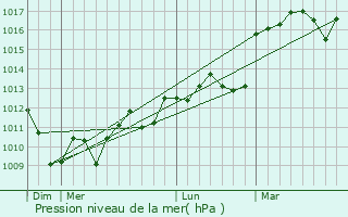 Graphe de la pression atmosphrique prvue pour Marsac