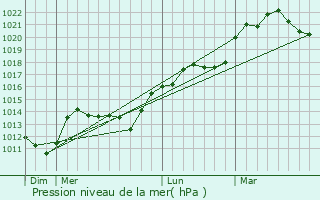 Graphe de la pression atmosphrique prvue pour Suvres