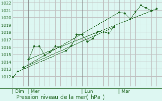 Graphe de la pression atmosphrique prvue pour Saint-Martin-de-Seignanx