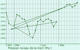 Graphe de la pression atmosphrique prvue pour Villaroux