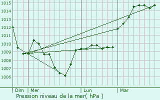 Graphe de la pression atmosphrique prvue pour Lavote-Chilhac