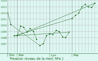 Graphe de la pression atmosphrique prvue pour Bourg-Saint-Andol