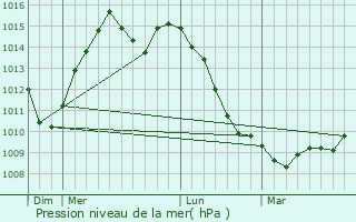 Graphe de la pression atmosphrique prvue pour Presque Isle