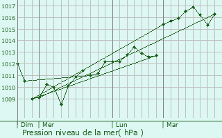 Graphe de la pression atmosphrique prvue pour Fauroux
