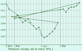 Graphe de la pression atmosphrique prvue pour Cavalaire-sur-Mer