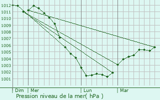 Graphe de la pression atmosphrique prvue pour Beaumont-en-Auge
