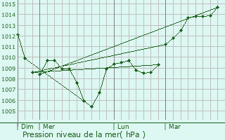 Graphe de la pression atmosphrique prvue pour Retournac
