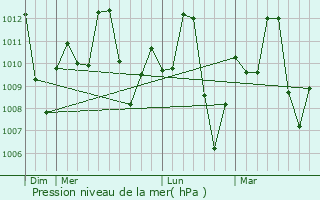 Graphe de la pression atmosphrique prvue pour Villa Bruzual