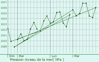 Graphe de la pression atmosphrique prvue pour Shanwei