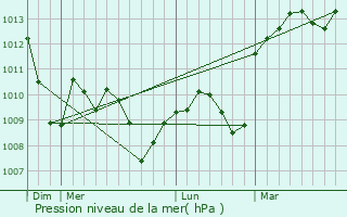 Graphe de la pression atmosphrique prvue pour Bourg-Saint-Andol