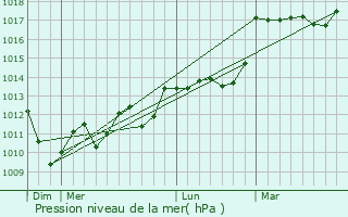Graphe de la pression atmosphrique prvue pour Azereix