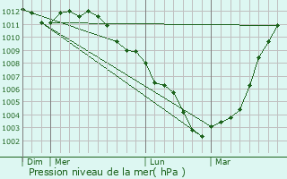 Graphe de la pression atmosphrique prvue pour Eeklo