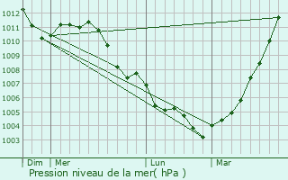 Graphe de la pression atmosphrique prvue pour Anderlues