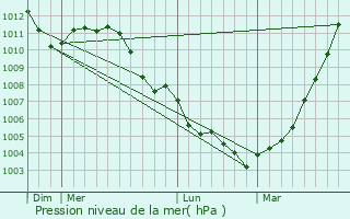 Graphe de la pression atmosphrique prvue pour Ecaussinnes