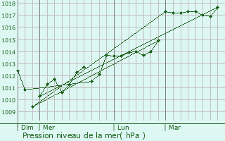 Graphe de la pression atmosphrique prvue pour Coarraze