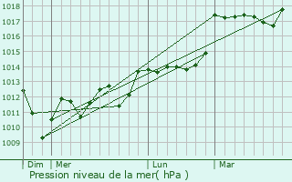 Graphe de la pression atmosphrique prvue pour Bescat