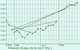 Graphe de la pression atmosphrique prvue pour Vieux-Mareuil