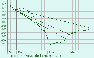 Graphe de la pression atmosphrique prvue pour Le Brvedent