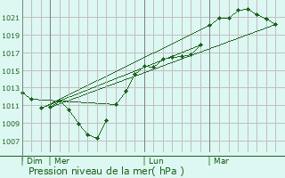 Graphe de la pression atmosphrique prvue pour Rumegies