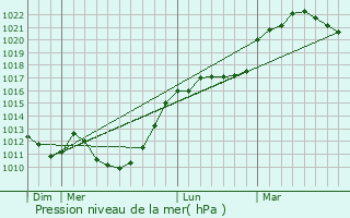 Graphe de la pression atmosphrique prvue pour Neuflieux