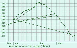 Graphe de la pression atmosphrique prvue pour Crochte