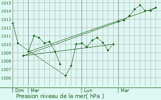 Graphe de la pression atmosphrique prvue pour Novalaise