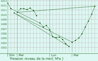 Graphe de la pression atmosphrique prvue pour Estinnes