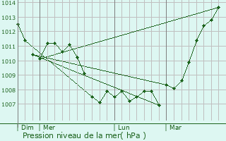 Graphe de la pression atmosphrique prvue pour Berviller-en-Moselle