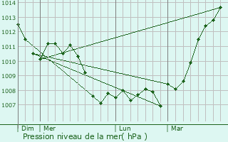 Graphe de la pression atmosphrique prvue pour Brettnach