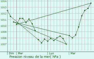 Graphe de la pression atmosphrique prvue pour Gandrange