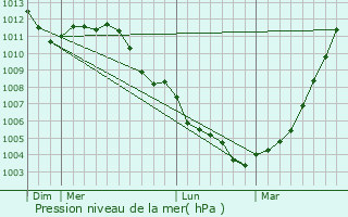 Graphe de la pression atmosphrique prvue pour Renaix