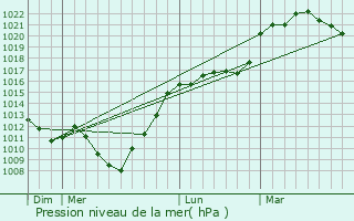 Graphe de la pression atmosphrique prvue pour Cuvillers